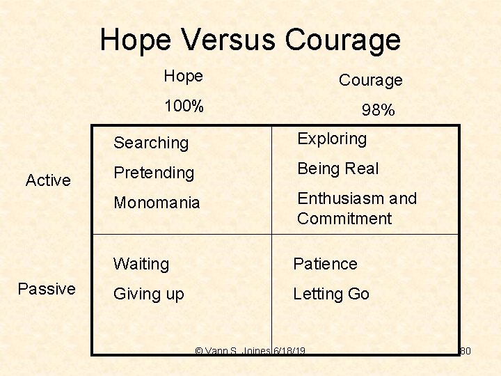 Hope Versus Courage Hope Courage 100% Active Passive 98% Searching Exploring Pretending Being Real