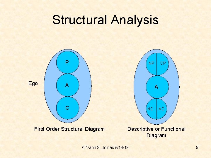 Structural Analysis P Ego NP A C NC First Order Structural Diagram AC Descriptive