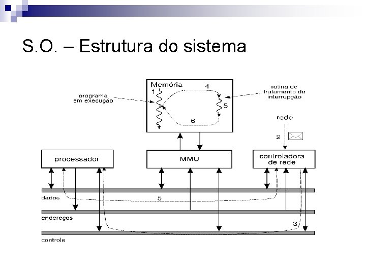 S. O. – Estrutura do sistema 