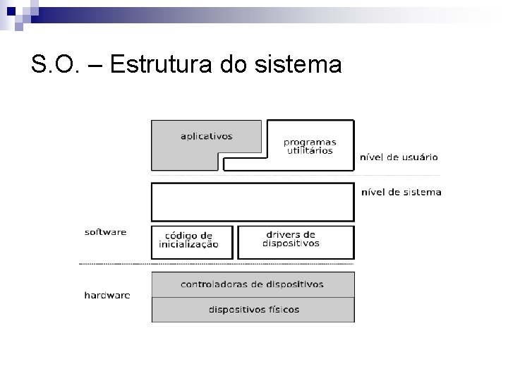 S. O. – Estrutura do sistema 