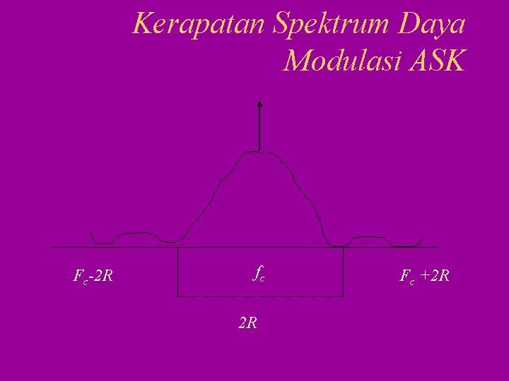 Kerapatan Spektrum Daya Modulasi ASK Fc-2 R fc 2 R Fc +2 R 