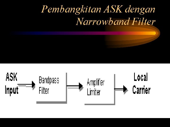 Pembangkitan ASK dengan Narrowband Filter 