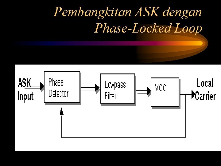 Pembangkitan ASK dengan Phase-Locked Loop 