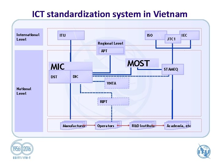 ICT standardization system in Vietnam International Level ITU ISO JTC 1 IEC Regional Level