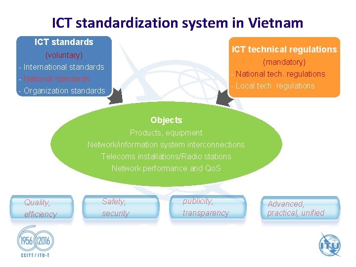 ICT standardization system in Vietnam ICT standards ICT technical regulations (voluntary) (mandatory) - National