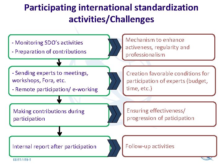 Participating international standardization activities/Challenges - Monitoring SDO’s activities - Preparation of contributions Mechanism to