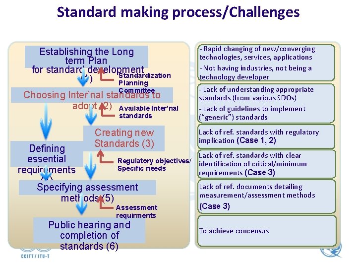 Standard making process/Challenges Establishing the Long term Plan for standard development Standardization (1) Planning