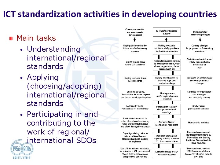 ICT standardization activities in developing countries Main tasks • Understanding international/regional standards • Applying