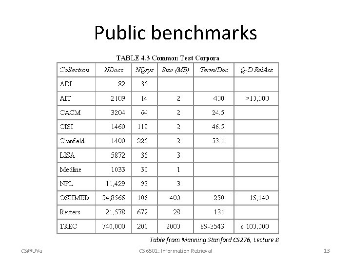 Public benchmarks Table from Manning Stanford CS 276, Lecture 8 CS@UVa CS 6501: Information