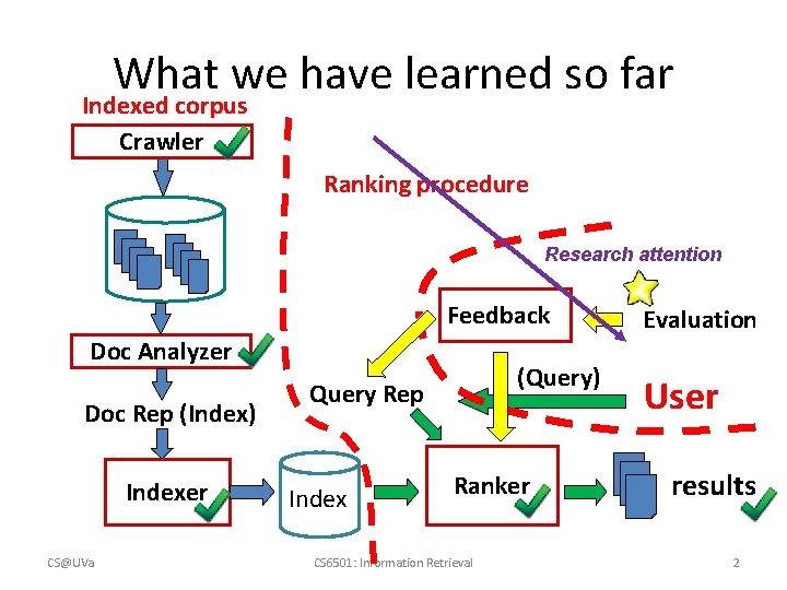 What we have learned so far Indexed corpus Crawler Ranking procedure Research attention Feedback
