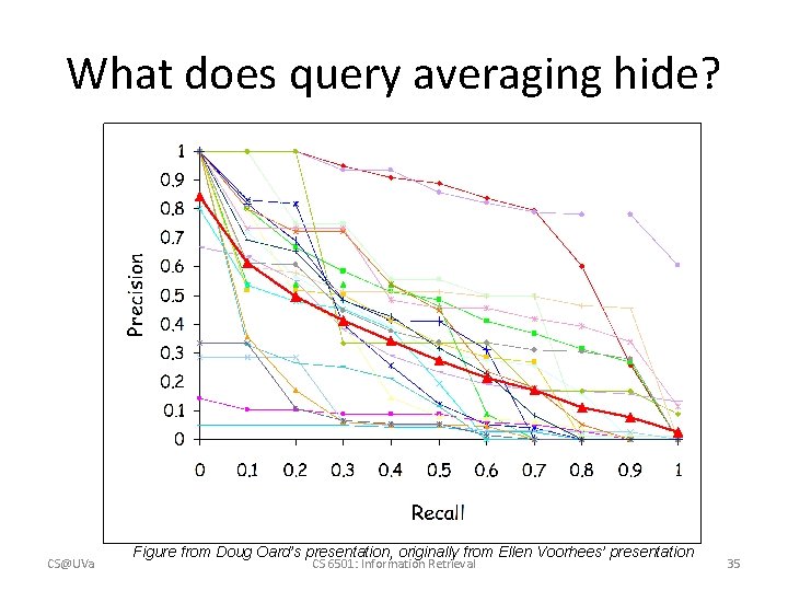 What does query averaging hide? CS@UVa Figure from Doug Oard’s presentation, originally from Ellen