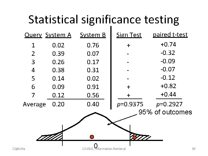 Statistical significance testing Query System A 1 2 3 4 5 6 7 Average