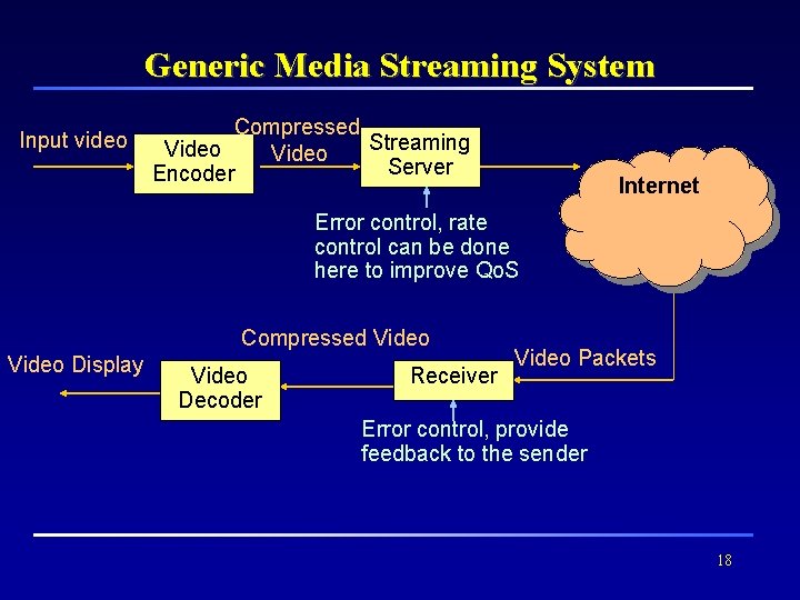 Generic Media Streaming System Input video Compressed Streaming Video Server Encoder Internet Error control,