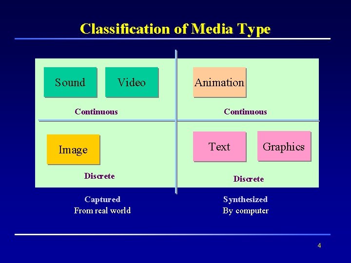 Classification of Media Type Sound Video Continuous Image Discrete Captured From real world Animation