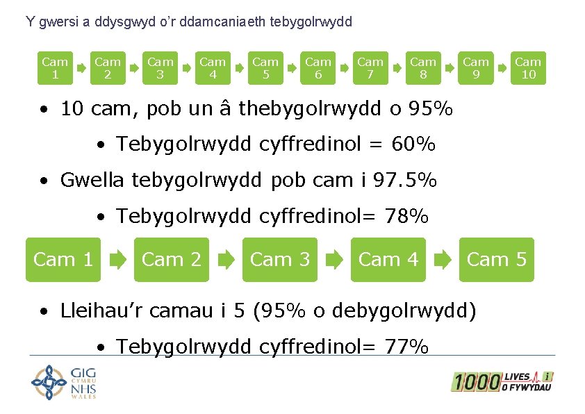 Y gwersi a ddysgwyd o’r ddamcaniaeth tebygolrwydd Cam 1 Cam 2 Cam 3 Cam