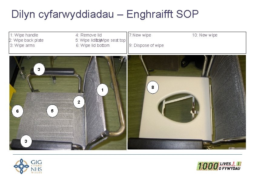 Dilyn cyfarwyddiadau – Enghraifft SOP 1: Wipe handle 2: Wipe back plate 3: Wipe