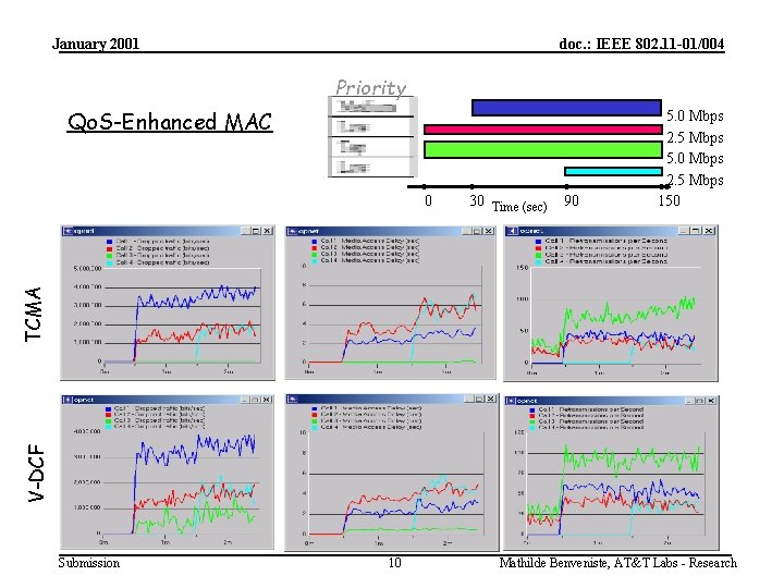 January 2001 doc. : IEEE 802. 11 -01/004 Priority Qo. S-Enhanced MAC 30 Time