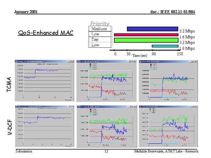 January 2001 doc. : IEEE 802. 11 -01/004 Priority Qo. S-Enhanced MAC 30 Time