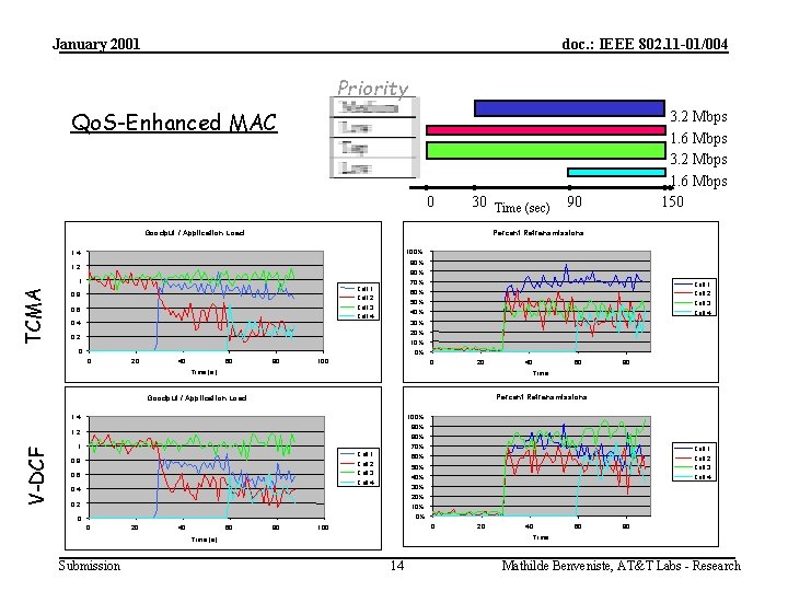 January 2001 doc. : IEEE 802. 11 -01/004 Priority Qo. S-Enhanced MAC 0 30