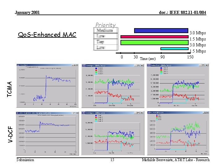 January 2001 doc. : IEEE 802. 11 -01/004 Priority Qo. S-Enhanced MAC 30 Time