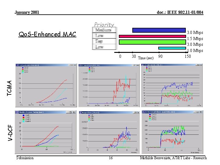 January 2001 doc. : IEEE 802. 11 -01/004 Priority Qo. S-Enhanced MAC 30 Time