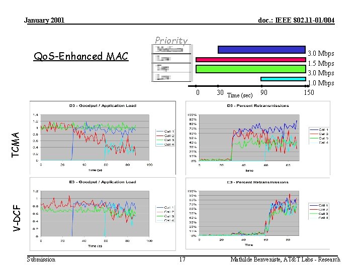 January 2001 doc. : IEEE 802. 11 -01/004 Priority Qo. S-Enhanced MAC 30 Time