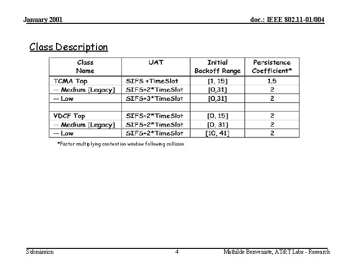 January 2001 doc. : IEEE 802. 11 -01/004 Class Description *Factor multiplying contention window