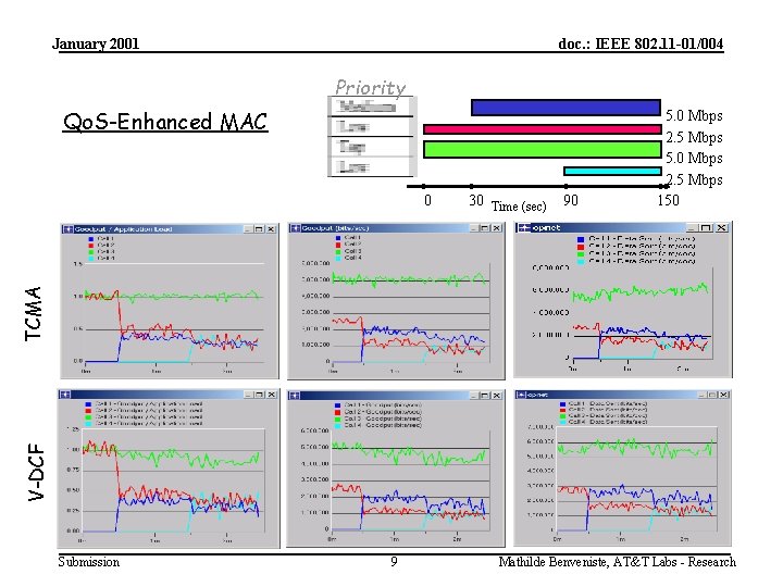 January 2001 doc. : IEEE 802. 11 -01/004 Priority Qo. S-Enhanced MAC 30 Time