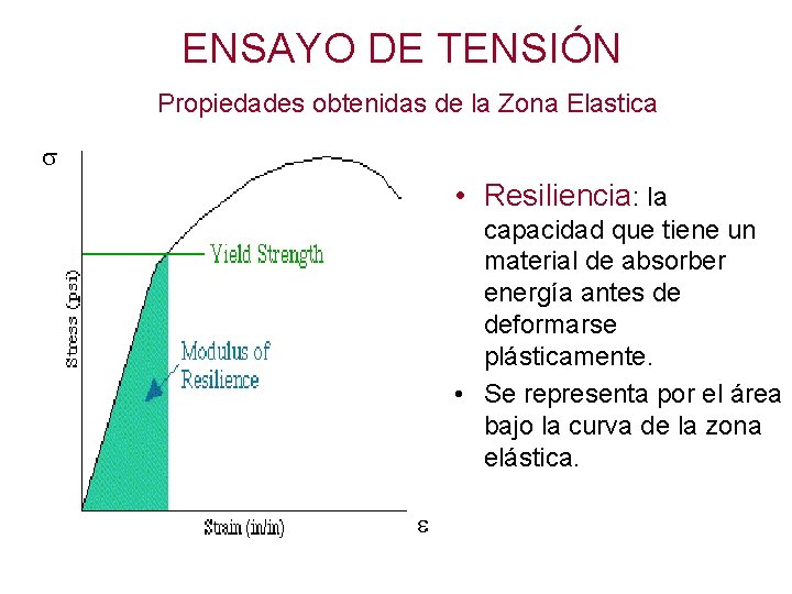 ENSAYO DE TENSIÓN Propiedades obtenidas de la Zona Elastica • Resiliencia: la capacidad que