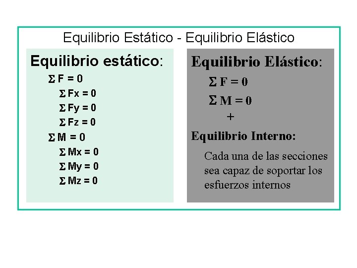 Equilibrio Estático - Equilibrio Elástico Equilibrio estático: SF=0 S Fx = 0 S Fy