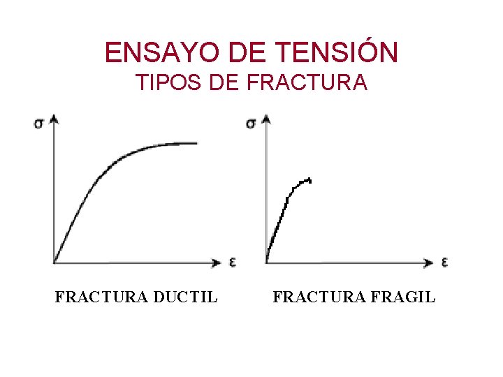 ENSAYO DE TENSIÓN TIPOS DE FRACTURA DUCTIL FRACTURA FRAGIL 