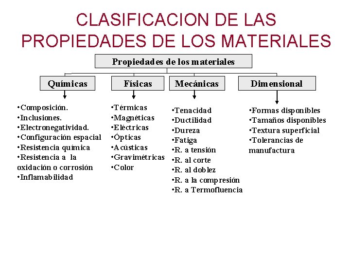 CLASIFICACION DE LAS PROPIEDADES DE LOS MATERIALES Propiedades de los materiales Químicas • Composición. CLASIFICACION DE LAS PROPIEDADES DE LOS MATERIALES Propiedades de los materiales Químicas • Composición.