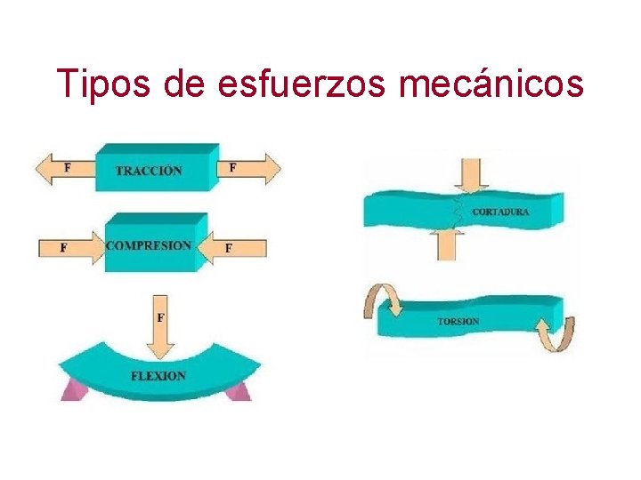 Tipos de esfuerzos mecánicos 