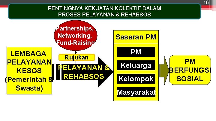 PENTINGNYA KEKUATAN KOLEKTIF DALAM PROSES PELAYANAN & REHABSOS Partnerships, Networking, Fund-Raising LEMBAGA Rujukan PELAYANAN