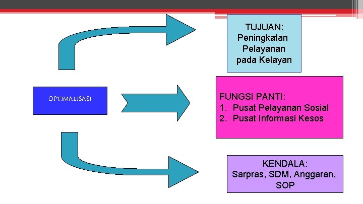 TUJUAN: Peningkatan Pelayanan pada Kelayan OPTIMALISASI FUNGSI PANTI: 1. Pusat Pelayanan Sosial 2. Pusat