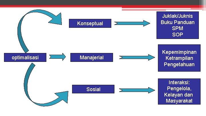 Konseptual optimalisasi Manajerial Sosial Juklak/Juknis Buku Panduan SPM SOP Kepemimpinan Ketrampilan Pengetahuan Interaksi: Pengelola,