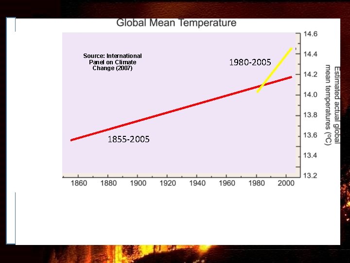 How much did global mean temperature differ from the mean for 1961 -1990? Source: