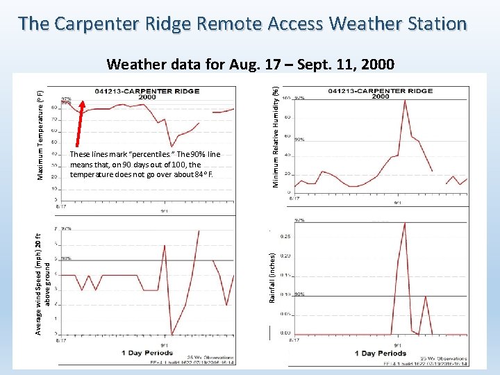 The Carpenter Ridge Remote Access Weather Station Minimum Relative Humidity (%) These lines mark