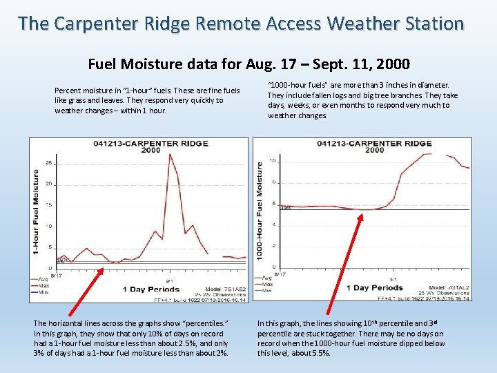 The Carpenter Ridge Remote Access Weather Station Fuel Moisture data for Aug. 17 –