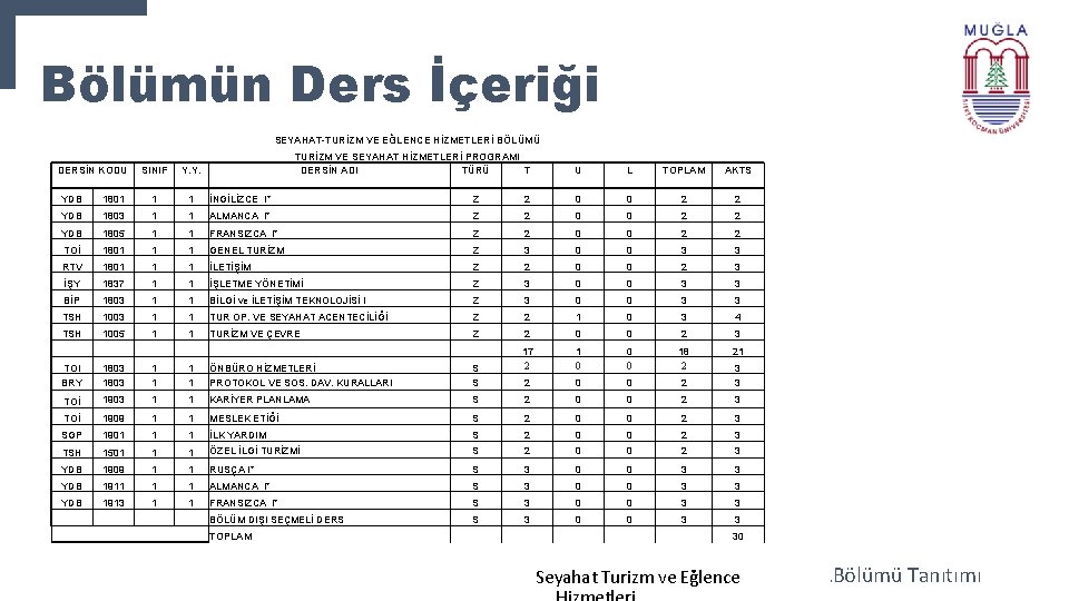 Bölümün Ders İçeriği SEYAHAT-TURİZM VE EĞLENCE HİZMETLERİ BÖLÜMÜ DERSİN KODU SINIF Y. Y. TURİZM