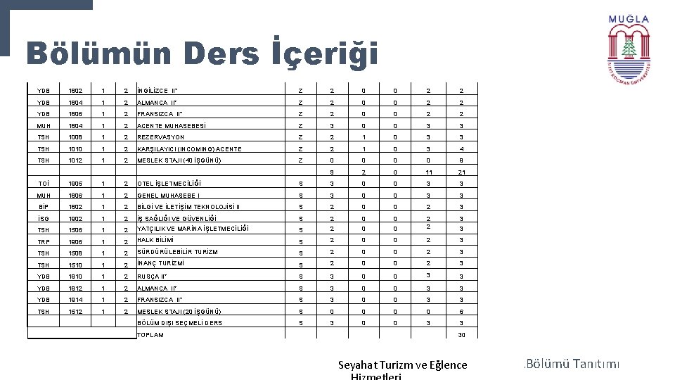 Bölümün Ders İçeriği YDB 1802 1 2 İNGİLİZCE II* Z 2 0 0 2