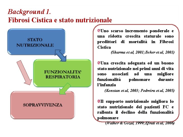 Background 1. Fibrosi Cistica e stato nutrizionale Uno scarso incremento ponderale e una ridotta