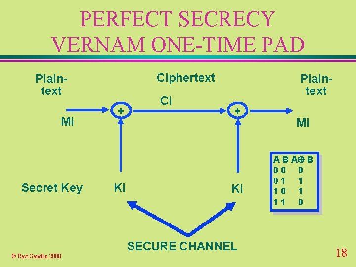 PERFECT SECRECY VERNAM ONE-TIME PAD Ciphertext Plaintext Mi Secret Key + Ki Ci Plaintext