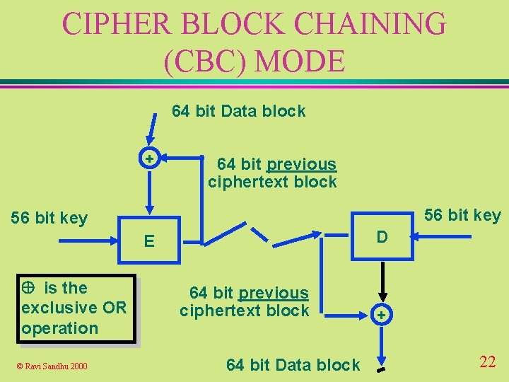 CIPHER BLOCK CHAINING (CBC) MODE 64 bit Data block + 64 bit previous ciphertext