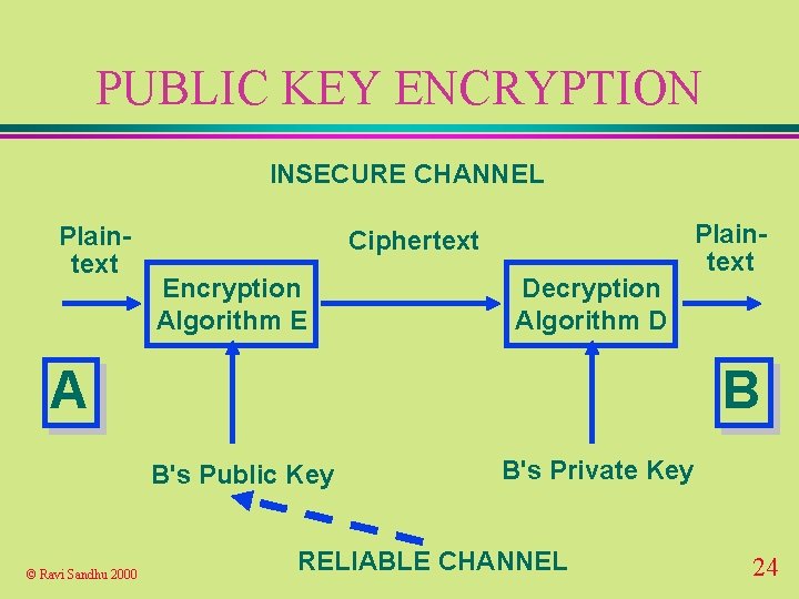 PUBLIC KEY ENCRYPTION INSECURE CHANNEL Plaintext Ciphertext Encryption Algorithm E Decryption Algorithm D A