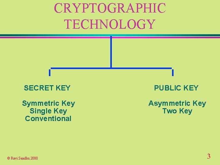 CRYPTOGRAPHIC TECHNOLOGY SECRET KEY PUBLIC KEY Symmetric Key Single Key Conventional Asymmetric Key Two