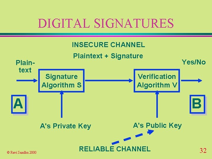 DIGITAL SIGNATURES INSECURE CHANNEL Plaintext + Signature Algorithm S Verification Algorithm V A B