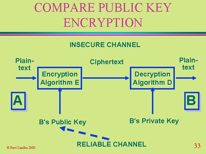 COMPARE PUBLIC KEY ENCRYPTION INSECURE CHANNEL Plaintext Ciphertext Encryption Algorithm E Decryption Algorithm D