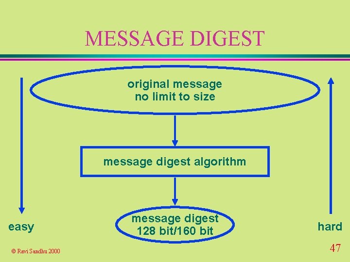 MESSAGE DIGEST original message no limit to size message digest algorithm easy © Ravi