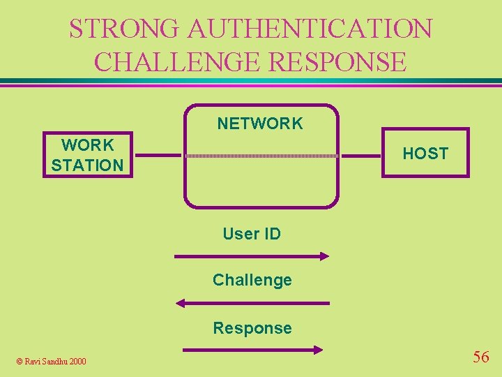 STRONG AUTHENTICATION CHALLENGE RESPONSE NETWORK STATION HOST User ID Challenge Response © Ravi Sandhu